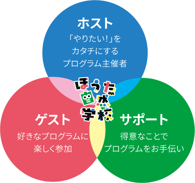 ほうた自然学校の関わりの図